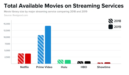 Bar graph displaying total available movies on streaming services