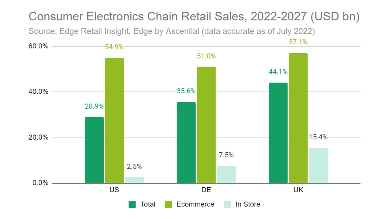 Consumer Electronics Chain Retail Sales 2022-2027 UK, US, Germany